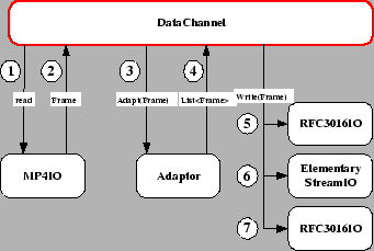 Operation of a DataChannel